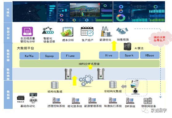 智慧煉鋼，數據賦能 中冶京誠全流程大數據分析系統的探索與實踐